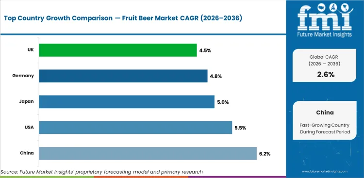 Fruit Beer Market Cagr Analysis By Country