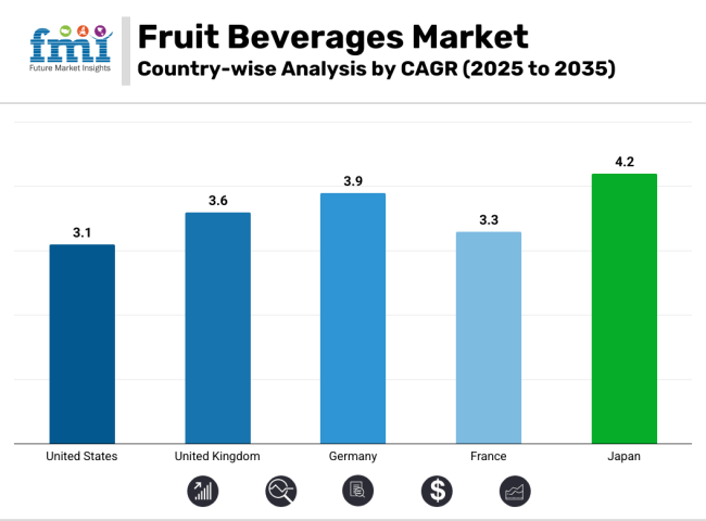 Fruit Beverages Industry Analysis By Top Countries