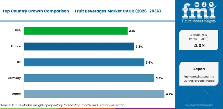 Fruit Beverages Market Cagr Analysis By Country
