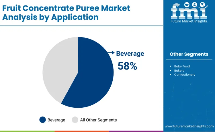 Fruit Concentrates Puree Market By Application