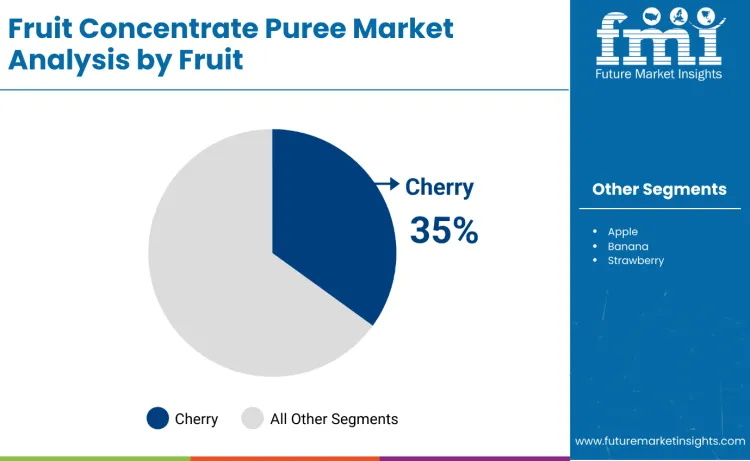Fruit Concentrates Puree Market By Fruit