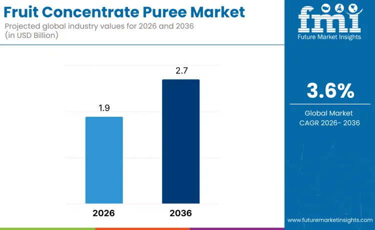 Fruit Concentrates Puree Market