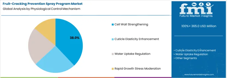 Fruit Cracking Prevention Spray Program Market Analysis By Physiological Control Mechanism