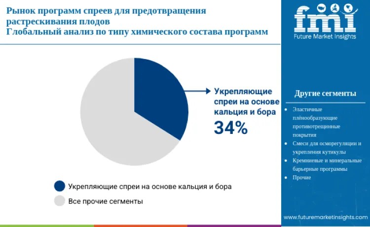 Fruit Cracking Prevention Spray Program Market By Chemistry Type