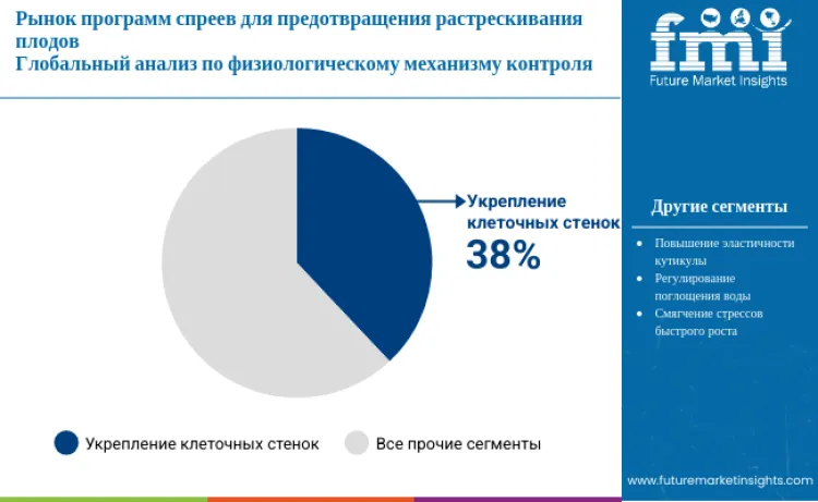 Fruit Cracking Prevention Spray Program Market By Control Mechanism Ru