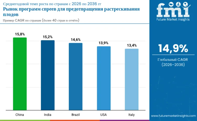 Fruit Cracking Prevention Spray Program Market By Country Ru