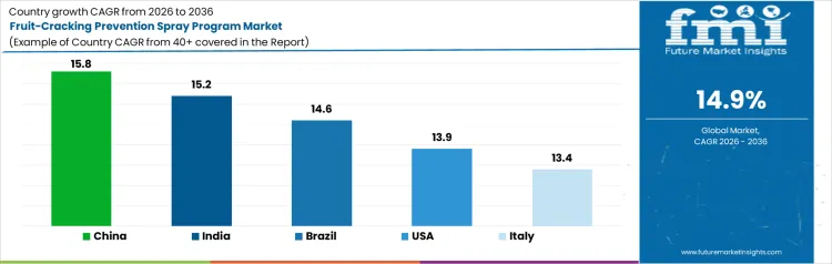 Fruit Cracking Prevention Spray Program Market Cagr Analysis By Country