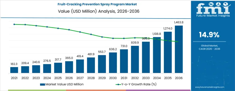 Fruit Cracking Prevention Spray Program Market Market Value Analysis