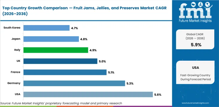Fruit Jams, Jellies, And Preserves Market Cagr Analysis By Country Fruit Jams, Jellies, And Preserves Market Cagr Analysis By Country