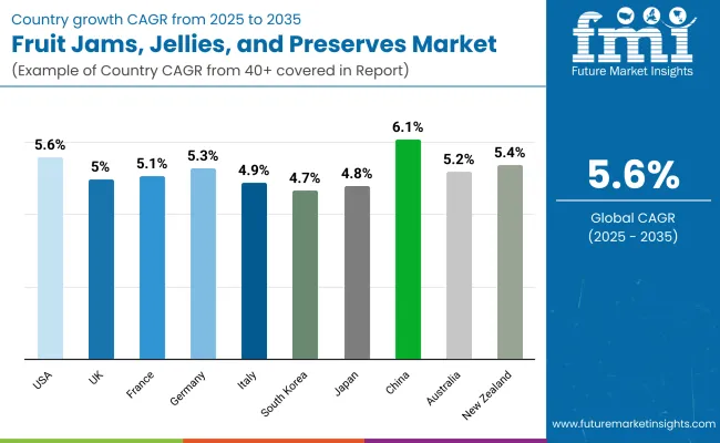 Fruit Jams Jellies And Preserves Market By Country