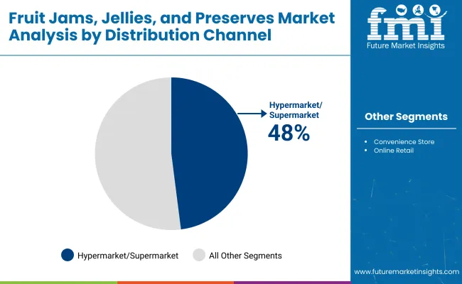 Fruit Jams Jellies And Preserves Market By Distribution Channel