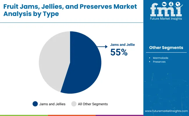 Fruit Jams Jellies And Preserves Market By Type