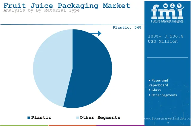 Fruit Juice Packaging Market Analysis By By Material Type
