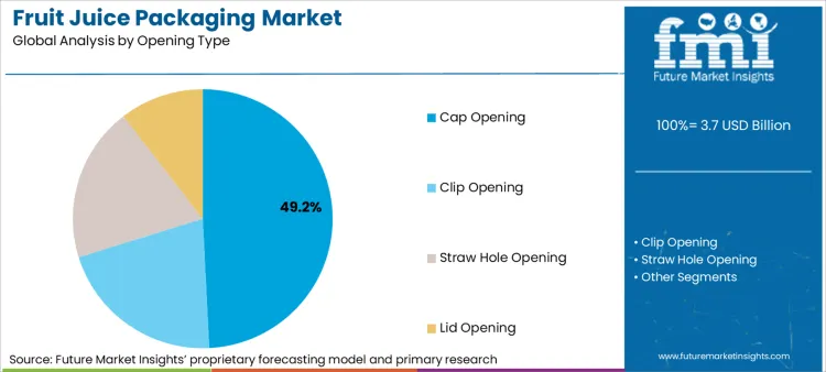 Fruit Juice Packaging Market Analysis By Opening Type Fruit Juice Packaging Market Analysis By Opening Type
