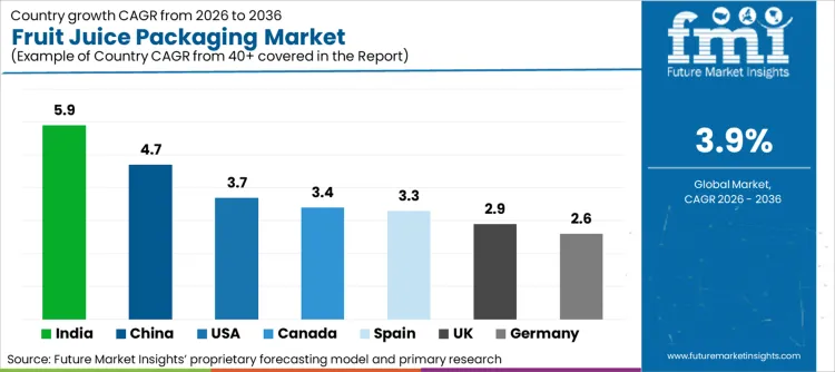 Fruit Juice Packaging Market Cagr Analysis By Country Fruit Juice Packaging Market Cagr Analysis By Country