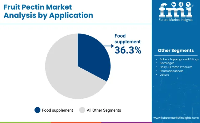 Fruit Pectin Market By Application