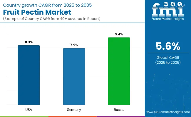 Fruit Pectin Market By Country