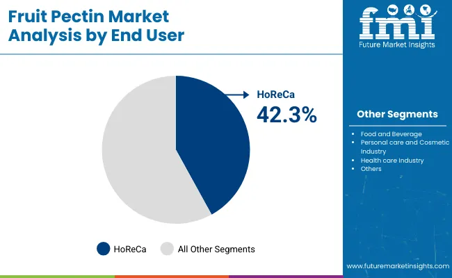 Fruit Pectin Market By End