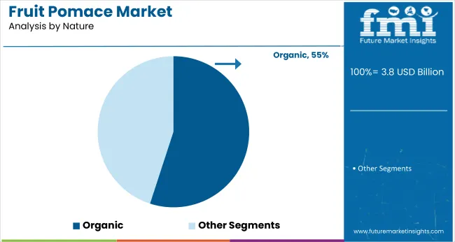 Fruit Pomace Market Analysis By Nature