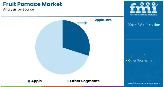Fruit Pomace Market Analysis By Source