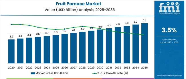 Fruit Pomace Market