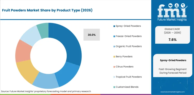Fruit Powders Market Analysis By Product Type