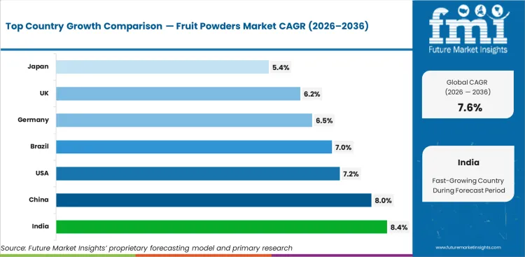 Fruit Powders Market Cagr Analysis By Country