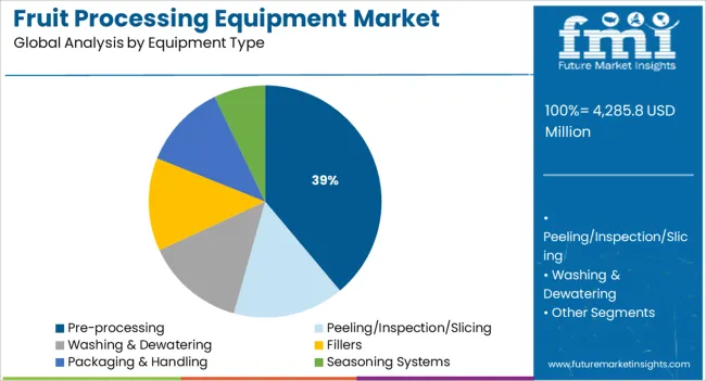 Fruit Processing Equipment Market Analysis By Equipment Type