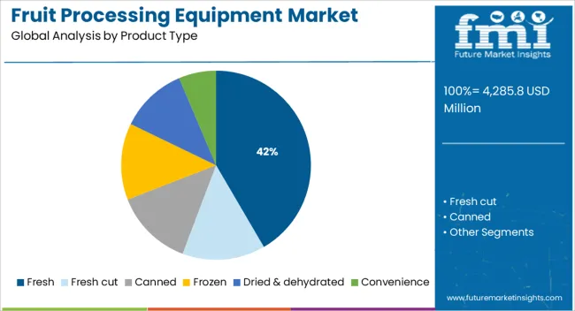 Fruit Processing Equipment Market Analysis By Product Type
