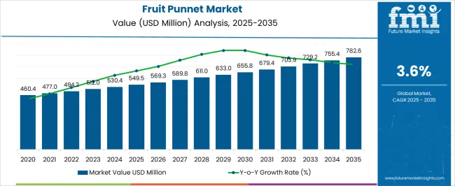 Fruit Punnet Market Market Value Analysis