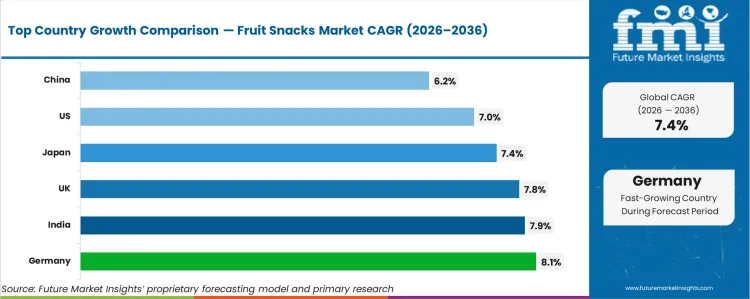 Fruit Snacks Market Cagr Analysis By Country