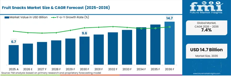 Fruit Snacks Market Market Value Analysis