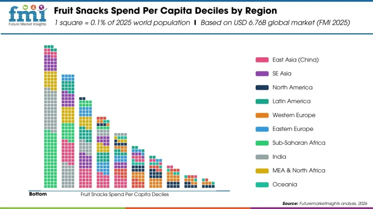 Fruit Snacks Spend Per Capita Deciles By Region 