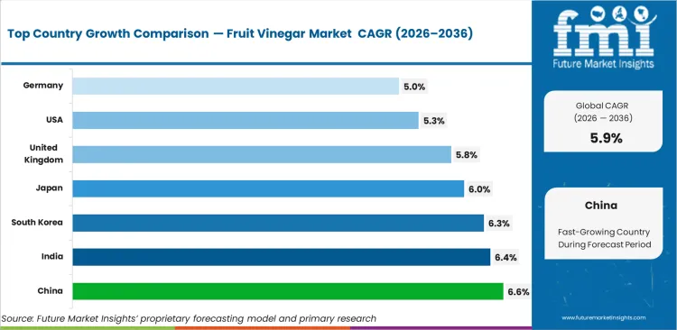 Fruit Vinegar Market Cagr Analysis By Country