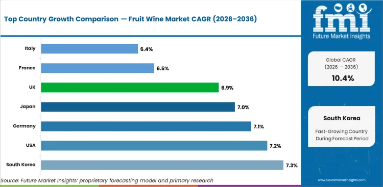 Fruit Wine Market Cagr Analysis By Country Fruit Wine Market Cagr Analysis By Country