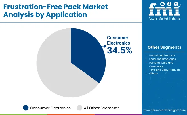 Frustration Free Pack Market By Application