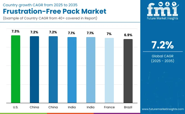 Frustration Free Pack Market By Country