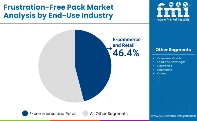 Frustration Free Pack Market By End Use