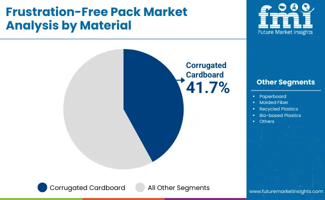 Frustration Free Pack Market By Material