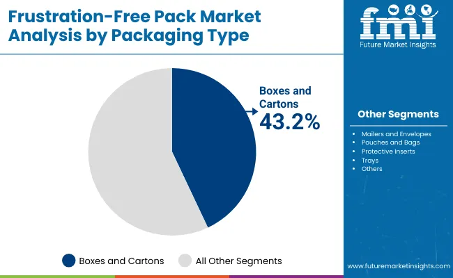 Frustration Free Pack Market By Packaging