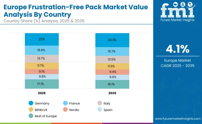 Frustration Free Pack Market Europe