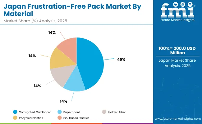 Frustration Free Pack Market Japan