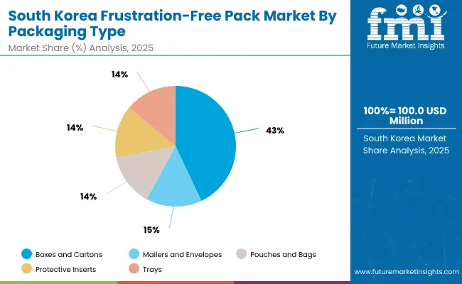 Frustration Free Pack Market South Korea