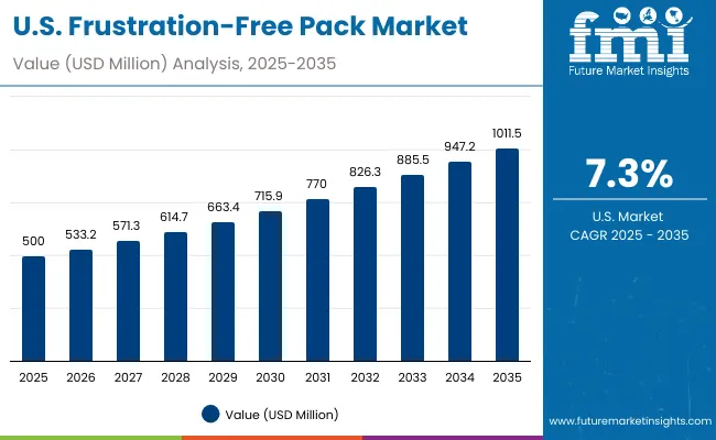 Frustration Free Pack Market Usa