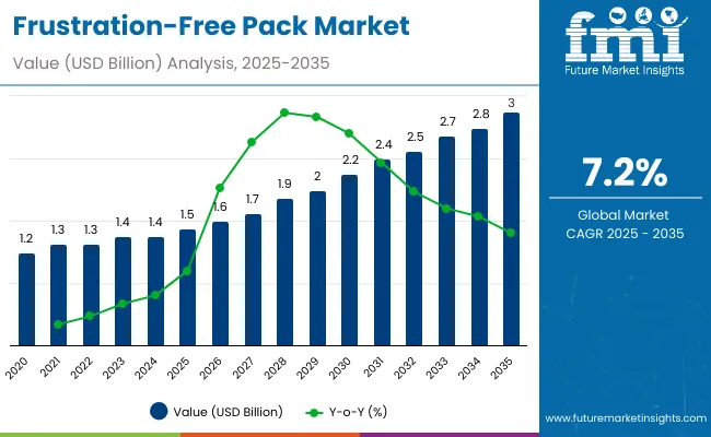 Frustration Free Pack Market