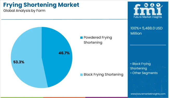 Frying Shortening Market Analysis By Form