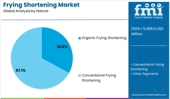 Frying Shortening Market Analysis By Nature