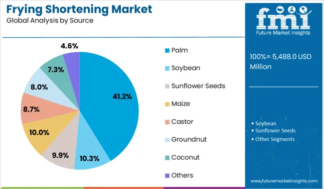 Frying Shortening Market Analysis By Source