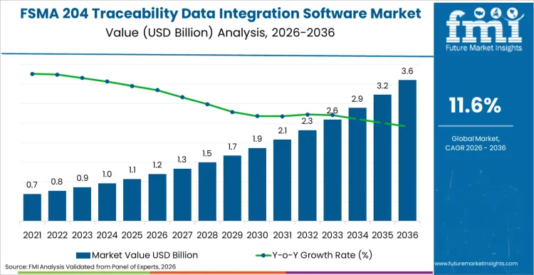 Fsma 204 Traceability Data Integration Software Market Market Value Analysis