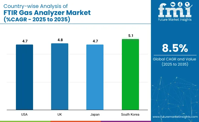 Ftir Gas Analysers Market Country Wise Analysis